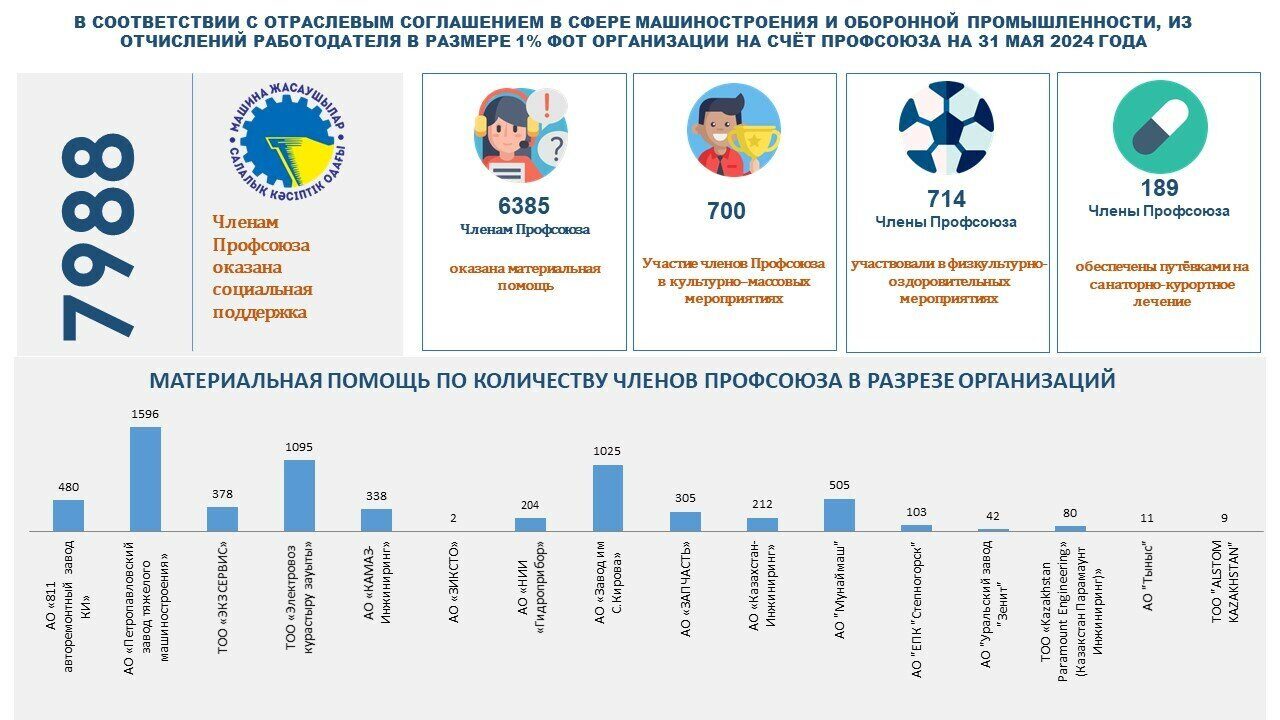 Исполнения Отраслевого соглашения